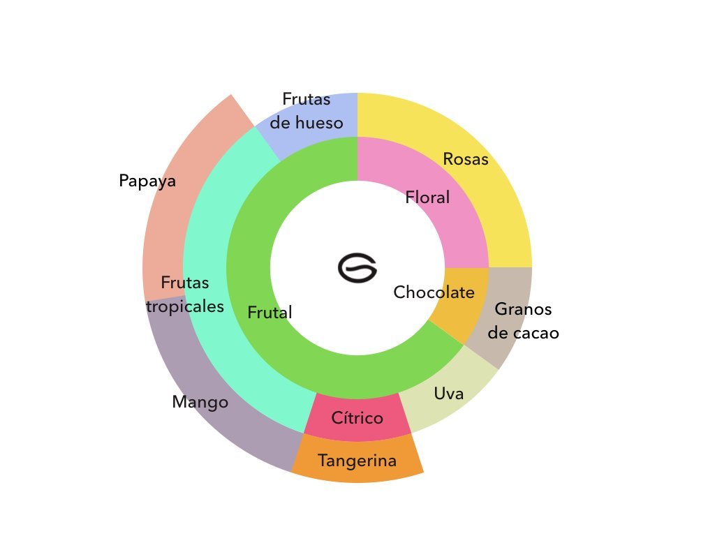 Bourbon Rosado - Lavado Anaeróbico 96 Horas, Finca Las Acacias - La Guashira Specialty Coffee