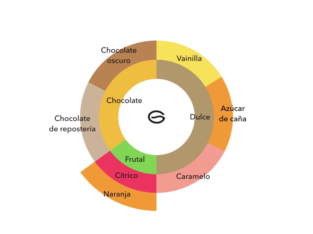Regional - La Guashira Specialty Coffee